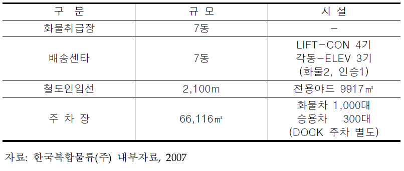 양산 복합물류터미널 시설 현황