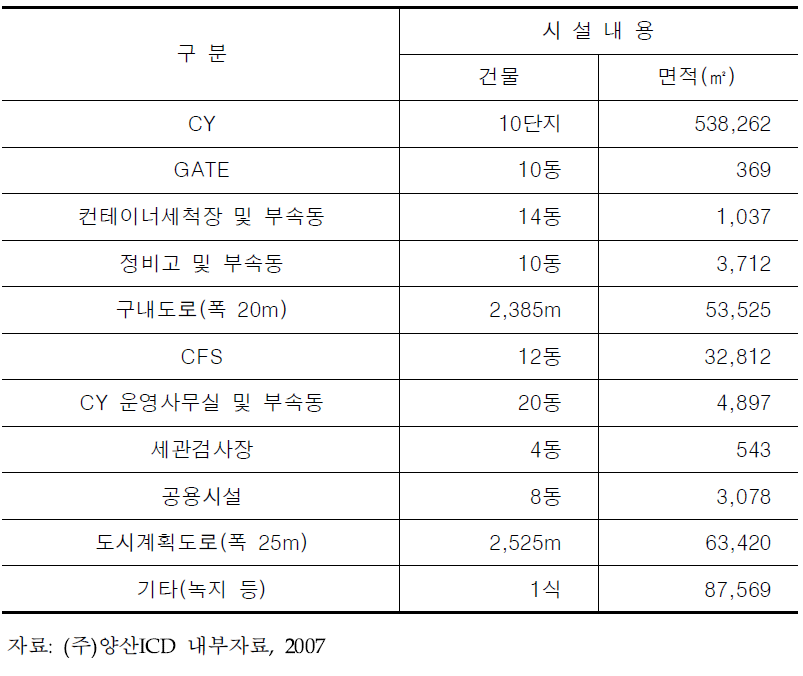 양산 ICD 시설현황