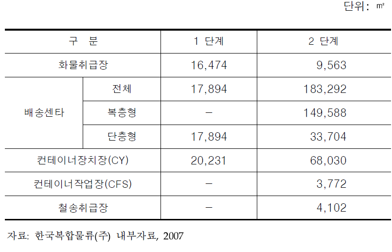 호남권 복합물류터미널 시설 현황