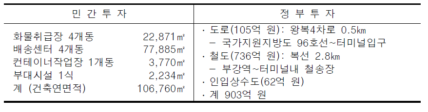 중부권 복합물류터미널 시설 현황