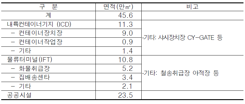 영남권 복합물류터미널 시설 현황