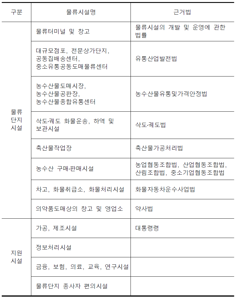 물류단지내에 설치되는 물류시설