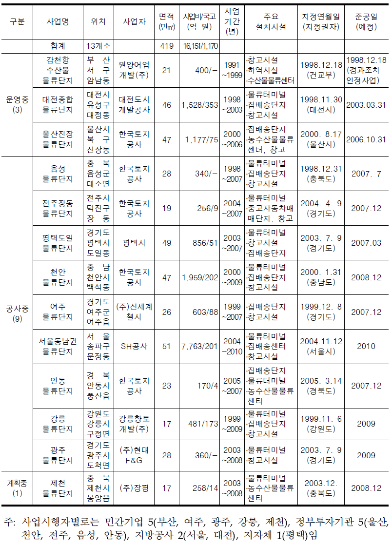 물류단지 개발사업 추진현황(2007. 10 기준)