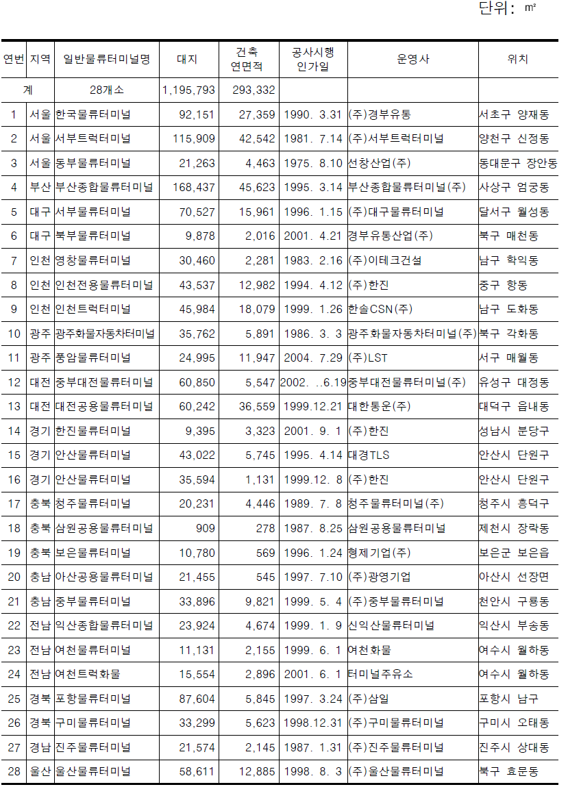 일반물류터미널 현황(2006. 12 기준)