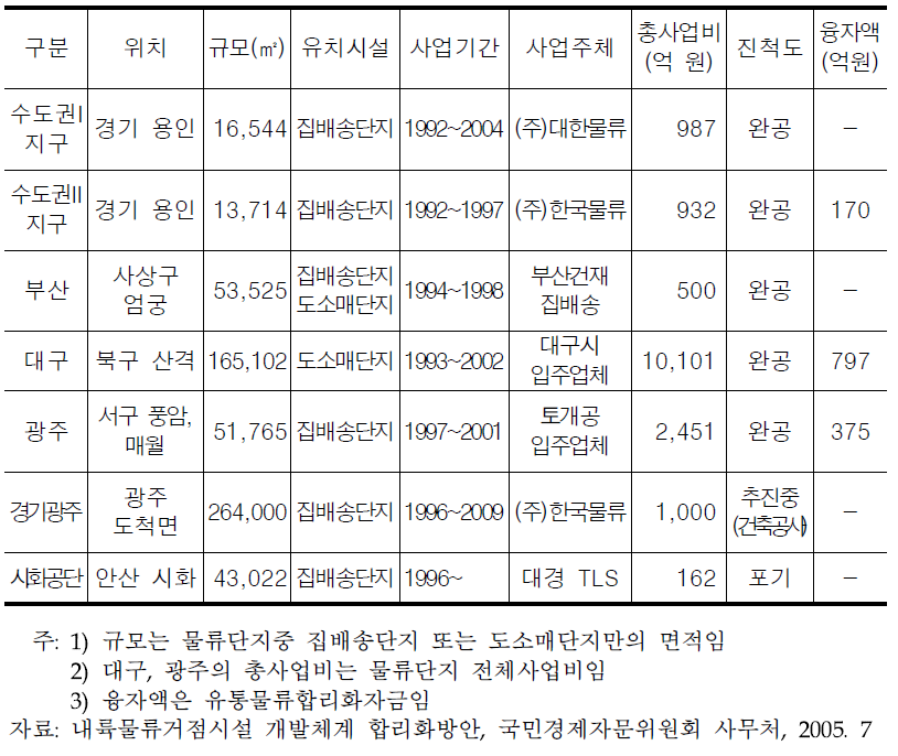 공동집배송센터 사업추진 현황