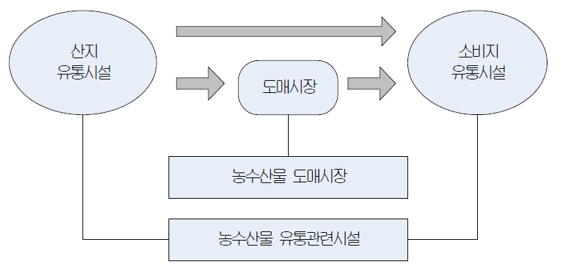 농수산물의 흐름도