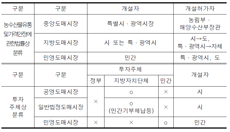 농수산물 도매시장 분류