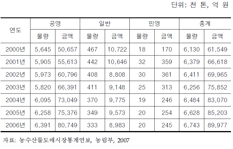 농수산물 도매시장 종류별 거래실적