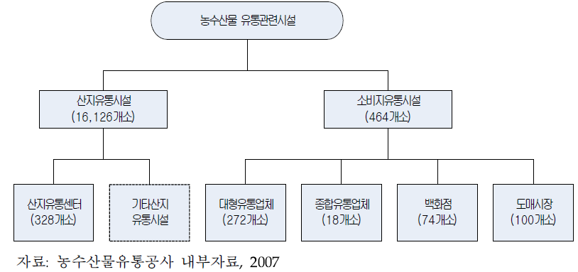 농수산물 유통관련시설의 분류