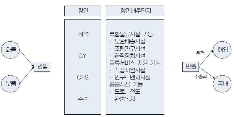 항만 배후단지 기능