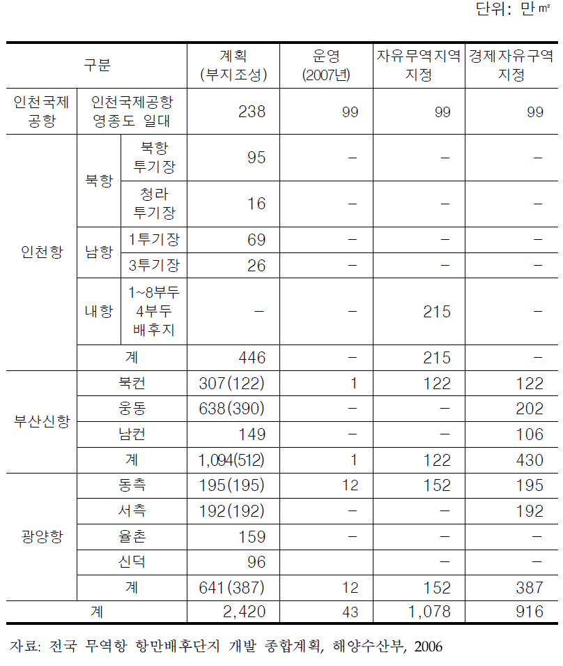 공항․항만 배후단지 계획 및 운영