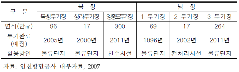 인천항 지정현황