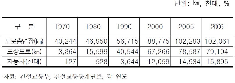 도로시설 추이