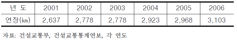 고속국도 연도별 연장추이