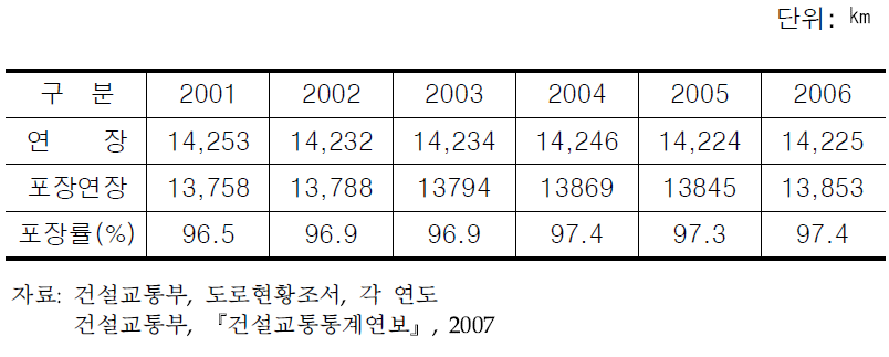 일반국도 연도별 시설현황추이