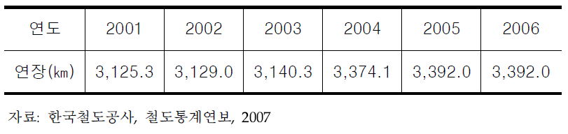 철도연장 변화추이