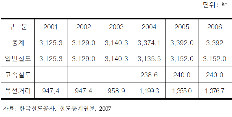 철도전철화 및 복선화 추이