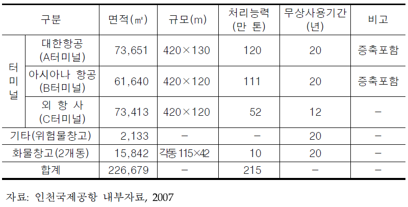 인천국제공항 물류터미널 현황