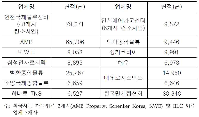 공항물류단지 입주현황