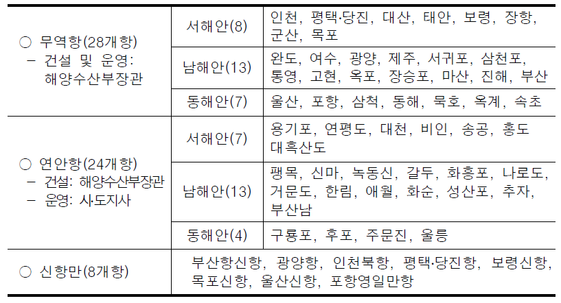 전국 항만현황