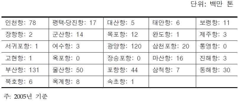 전국 항만 하역능력