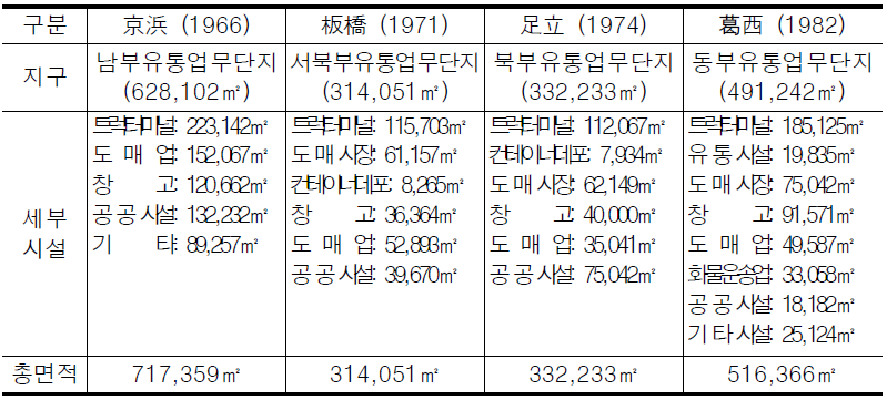 도쿄도(東京都) 유통센터 조성현황