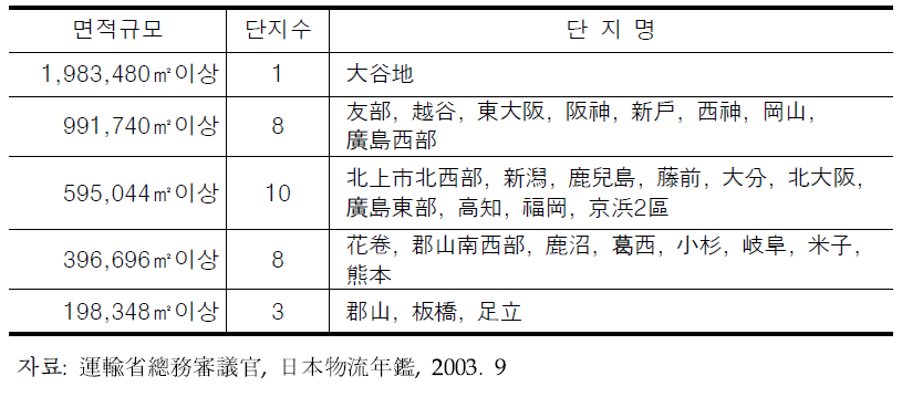 일본의 유통업무단지 정비현황(2003년 3월 기준)