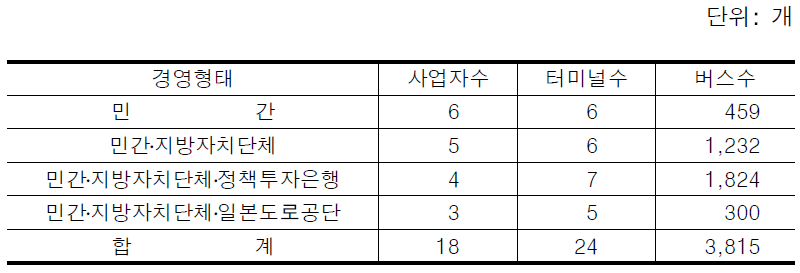 일본 물류터미널 경영현황(2003년 3월 기준)