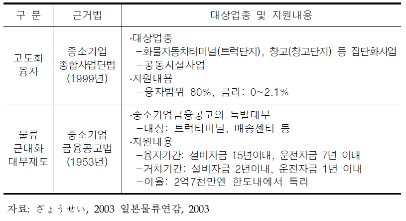 고도화융자 및 물류근대화 대부제도 내용