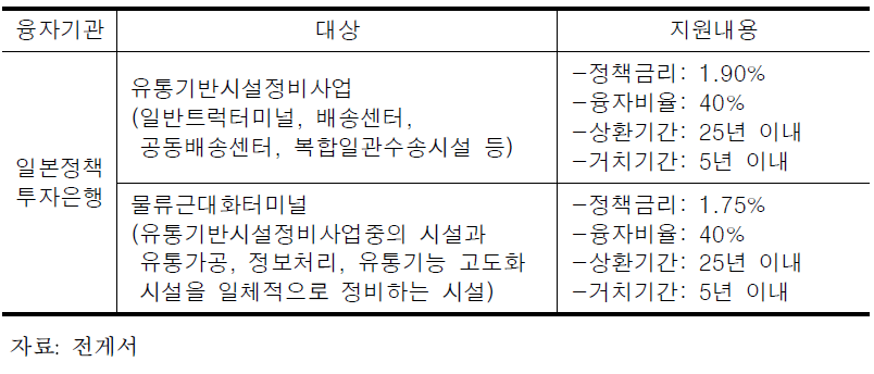 일본정책투자은행의 재정투융자제도 내용