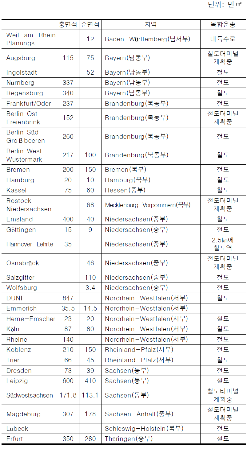 독일물류단지 현황