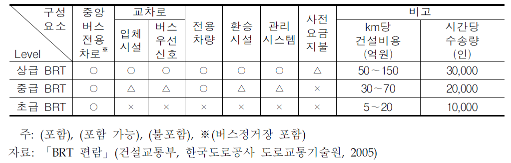 도시규모별 적정 대중교통수단 선정