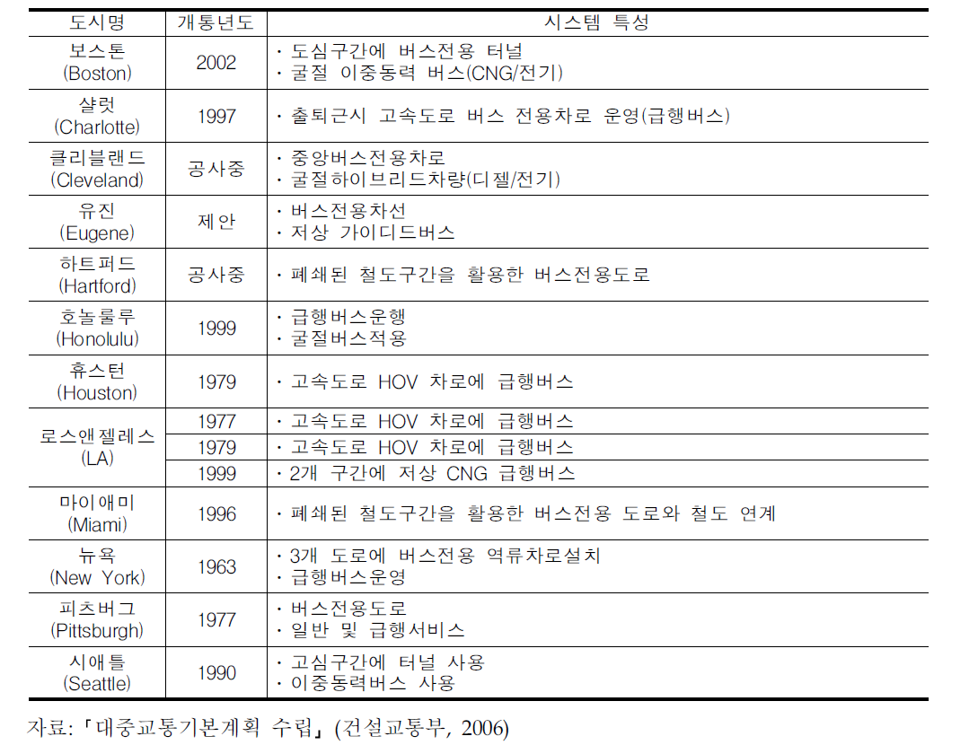 미국의 BRT추진 현황