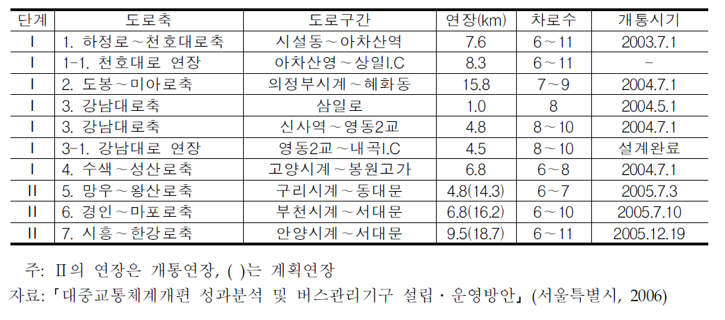 서울 중앙버스전용차로제 도입현황