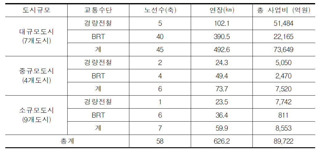 도시규모별 적정 대중교통수단 선정