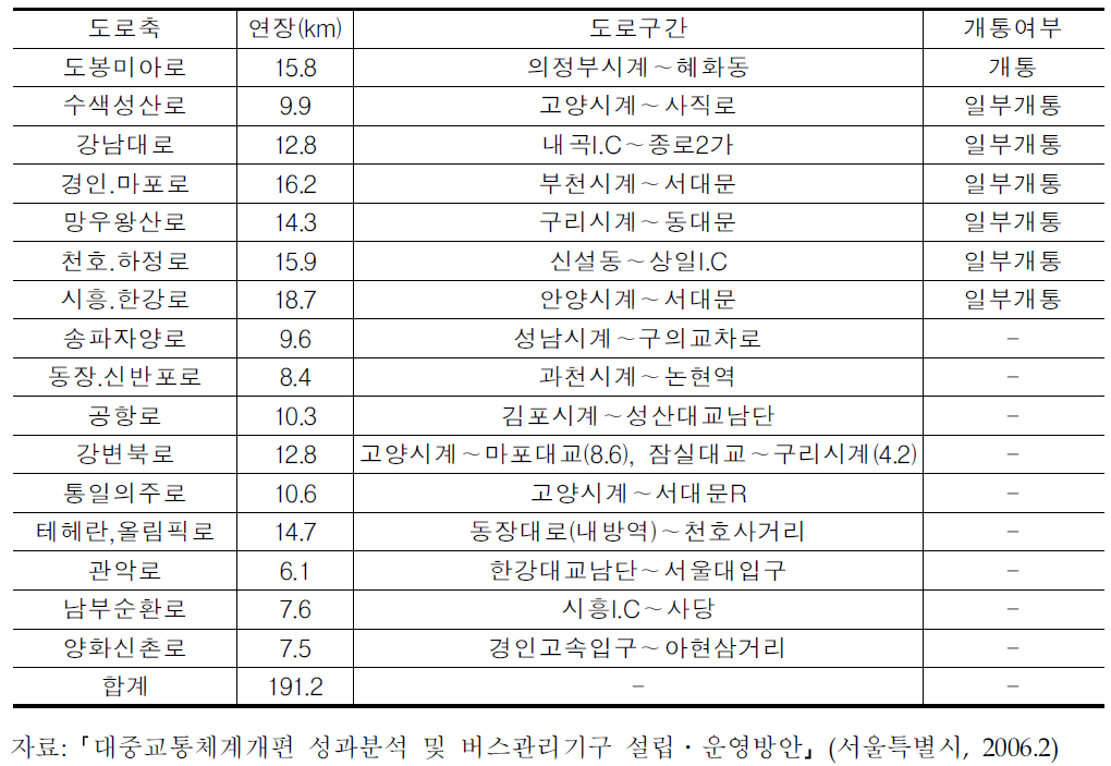 서울시 중앙버스전용차로제 도입계획과 개통여부