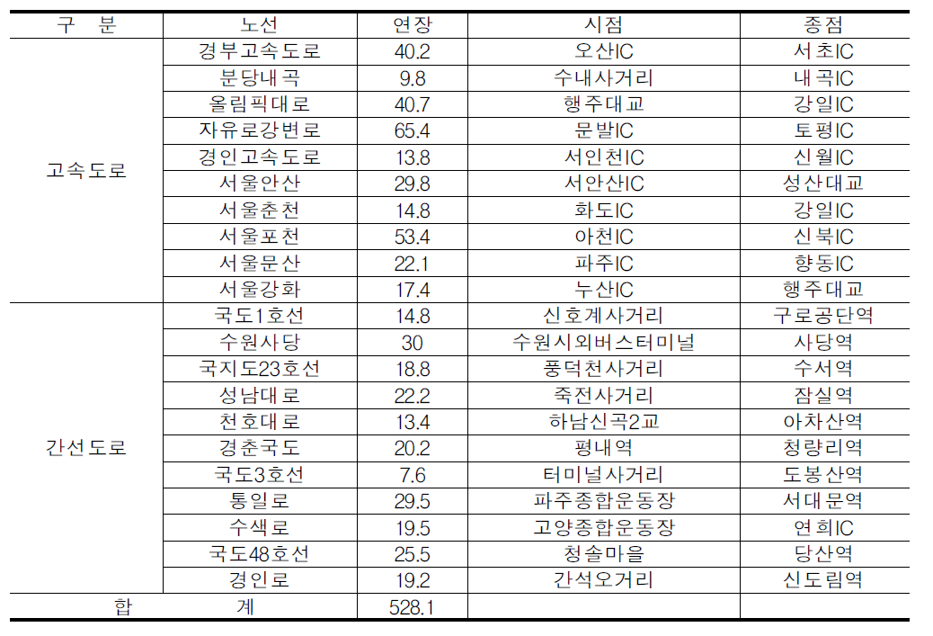 수도권 BRT계획의 내용