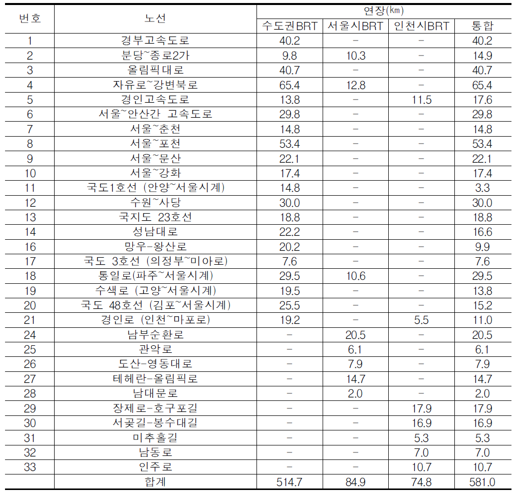 수도권의 BRT계획 종합(대중교통기본계획 +수도권 BRT계획)