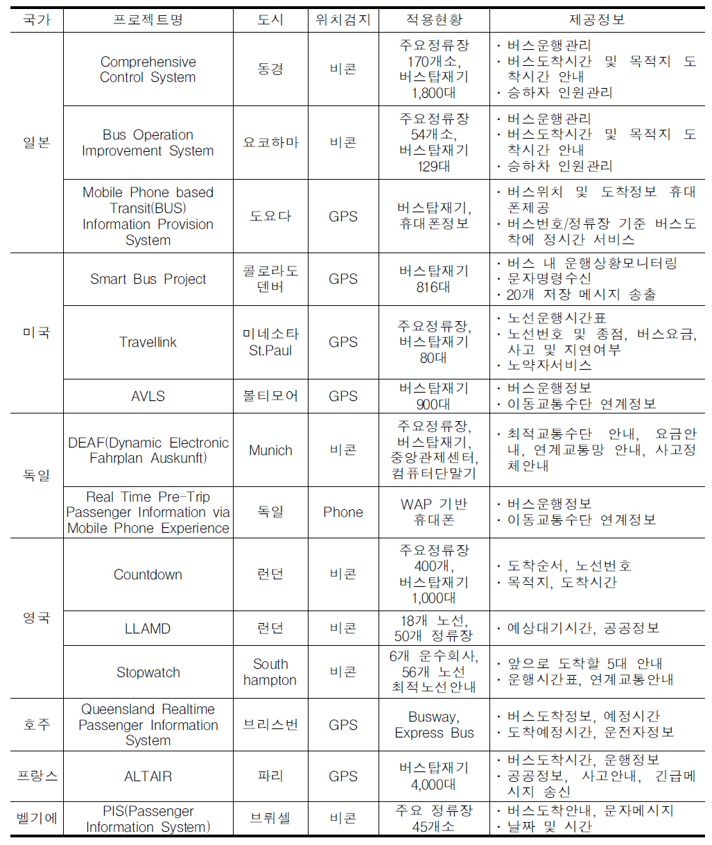 국외 주요 버스정보시스템(BIS)도입 현황