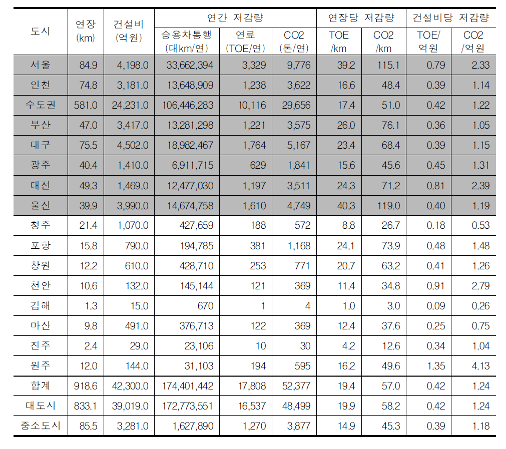 BRT사업의 예상 효과