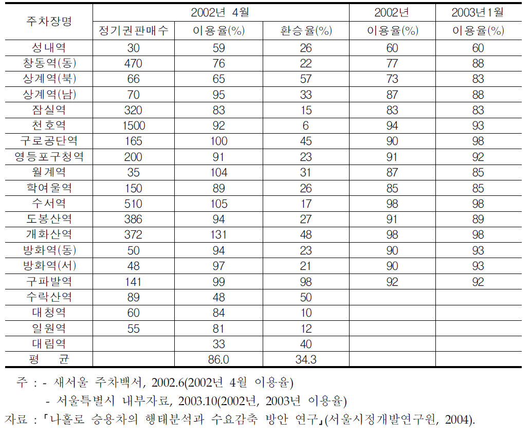 서울시 환승주차장 이용실태