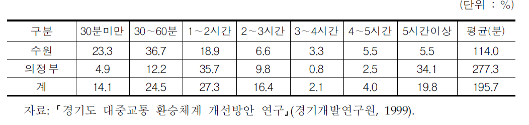 환승주차장 이용시간 분포