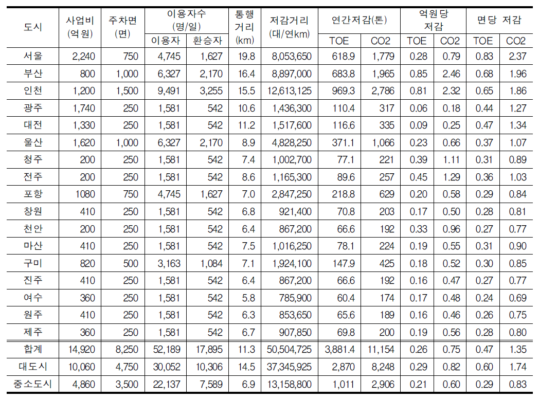 환승주차장 확충의 예상 효과