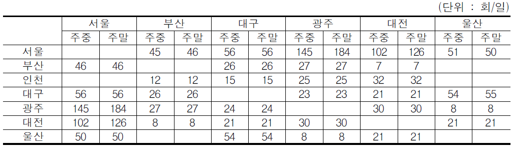 대도시간 주중 및 주말 일일 고속버스 운행횟수