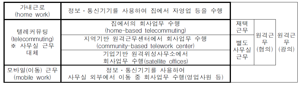 원격근무(telework)의 유형