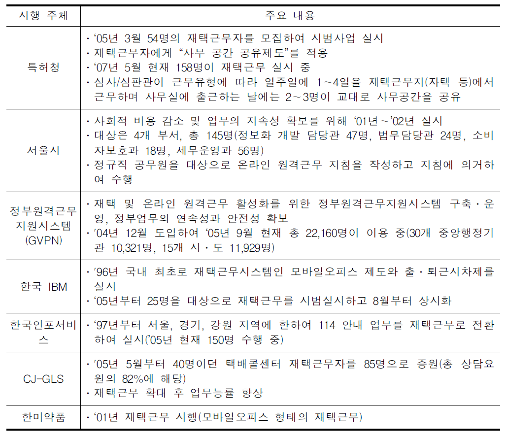 국내 주요 원격근무 시행 사례