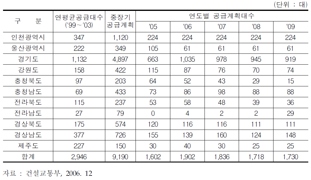 택시 공급 총량제에 따른 각 시도의 연차별 택시 공급계획