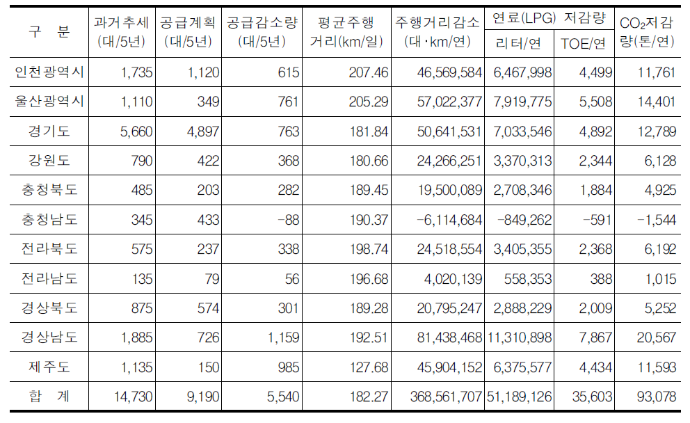 택시 지역별 총량제의 예상효과 분석결과