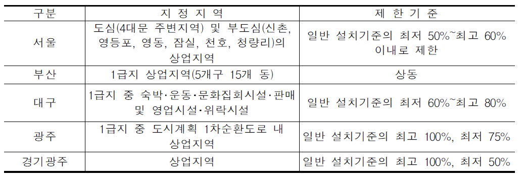 도시별 주차상한제 지정기준 현황(2005년 말 현재)