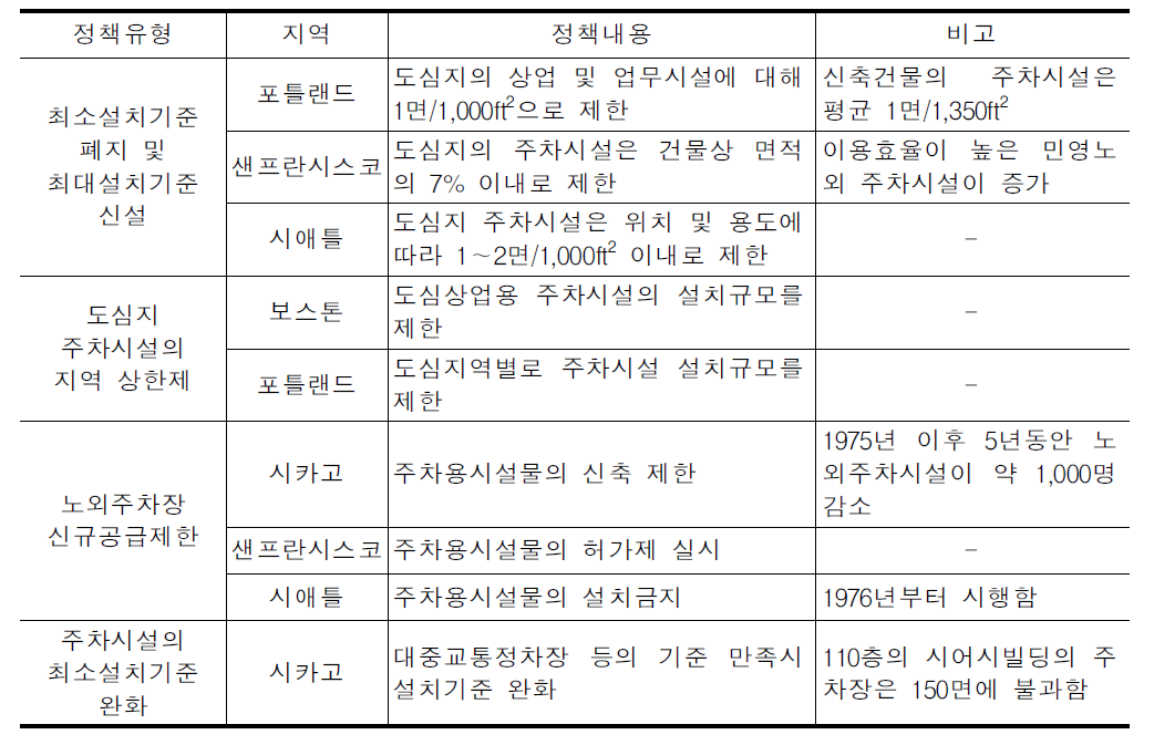 미국의 주차장 상한제 시행현황